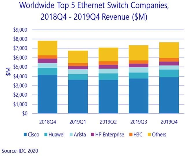 Worldwide Top 5 Ethernet Switch Company 2019