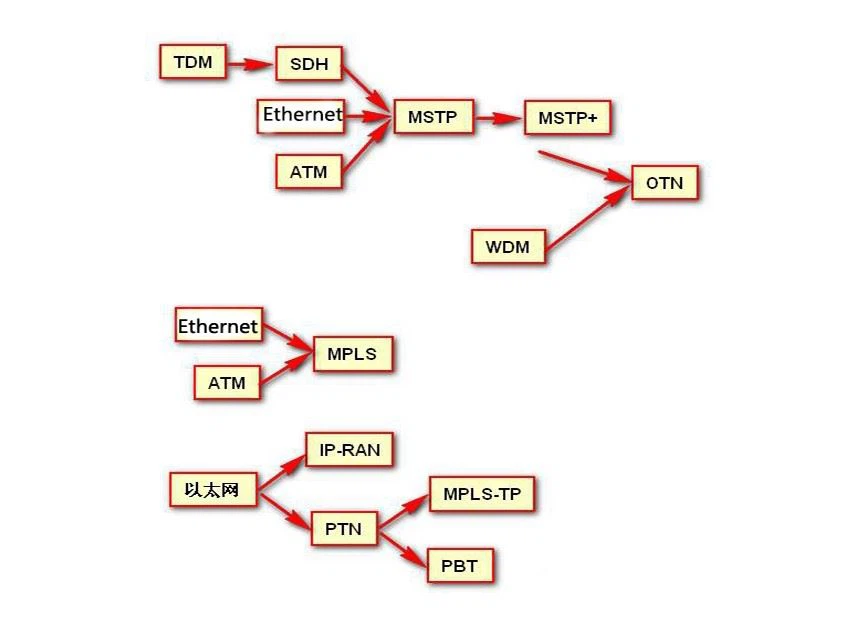 The development of optical transport network