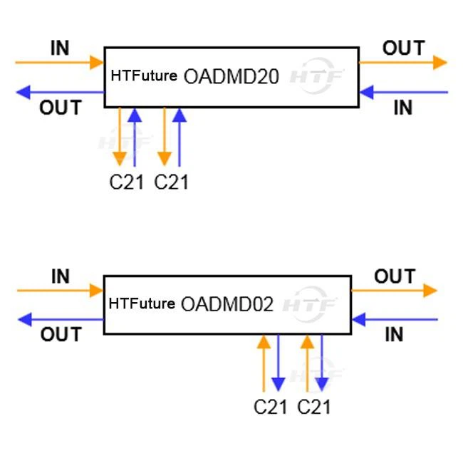 2 channels DWDM OADMD40 Dual Fiber single sided